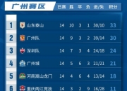 开运体育登录-广州富力主场胜利，反弹登上积分榜前八位置的简单介绍